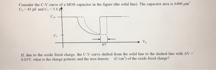 Solved Consider the C-V curve of a MOS capacitor in the | Chegg.com
