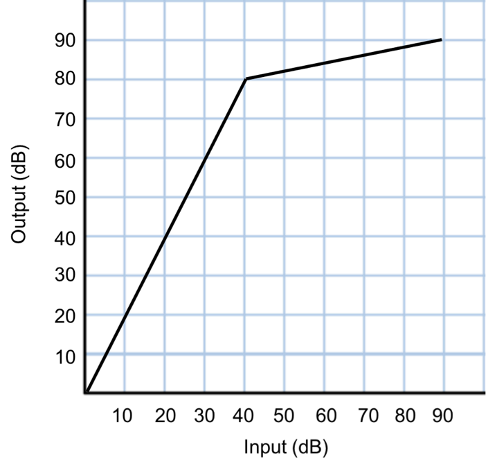 Solved Using the following graph, calculate the gain ratio | Chegg.com