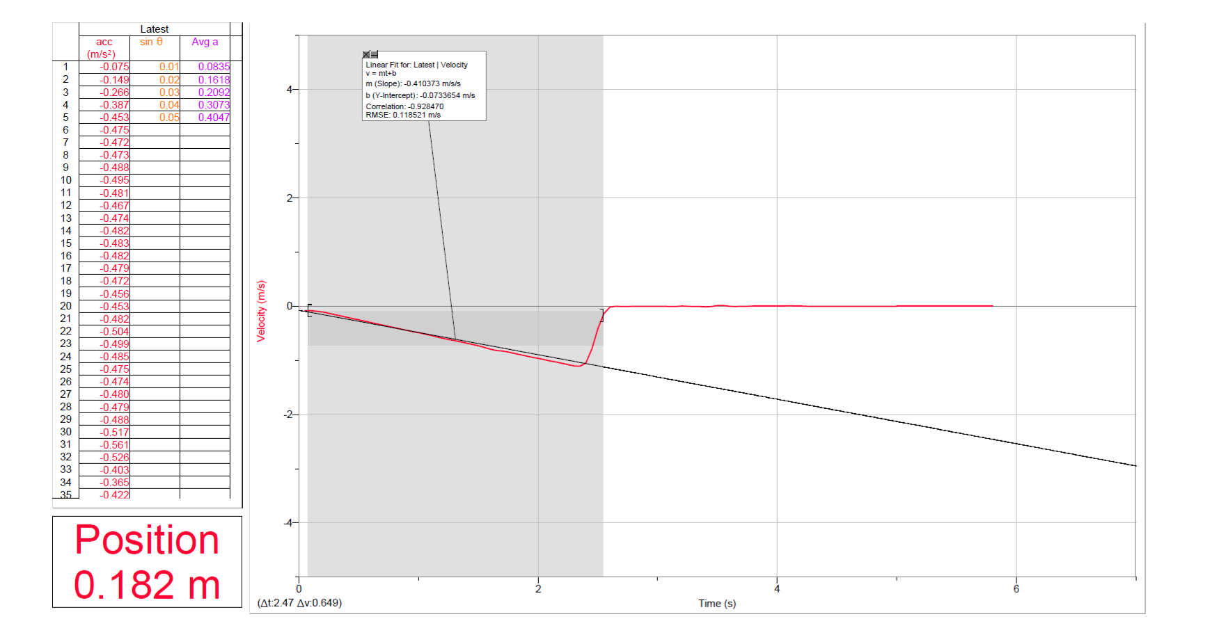 Use the linear fit from Graph 3 to determine your | Chegg.com