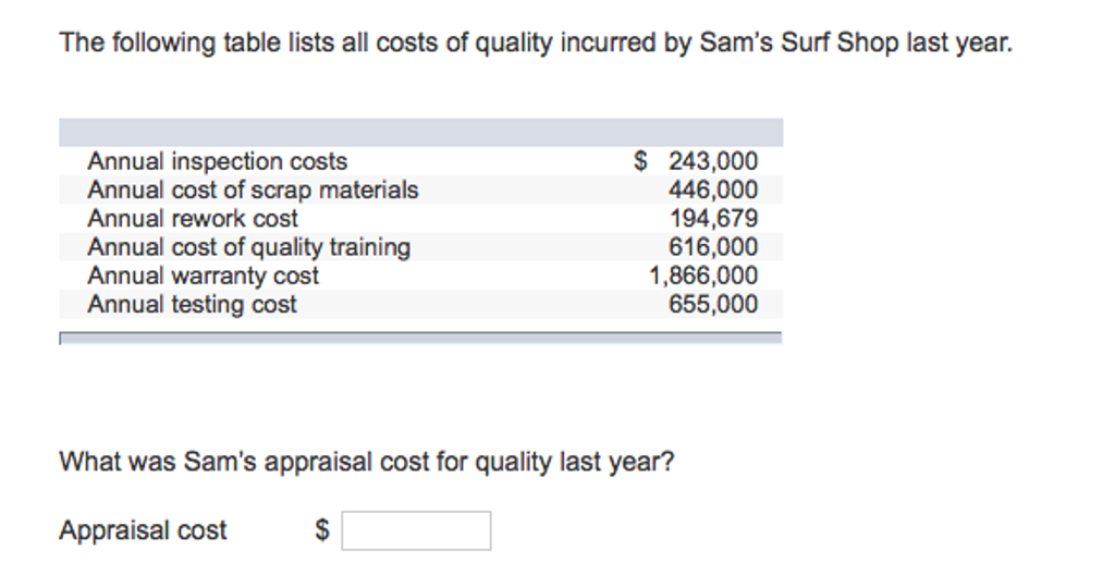 Solved The following table lists all costs of quality