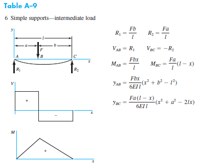 Solved Material: 1045 Carbon Steel: Sut-82 Ksi, Sy-45 ksi | Chegg.com