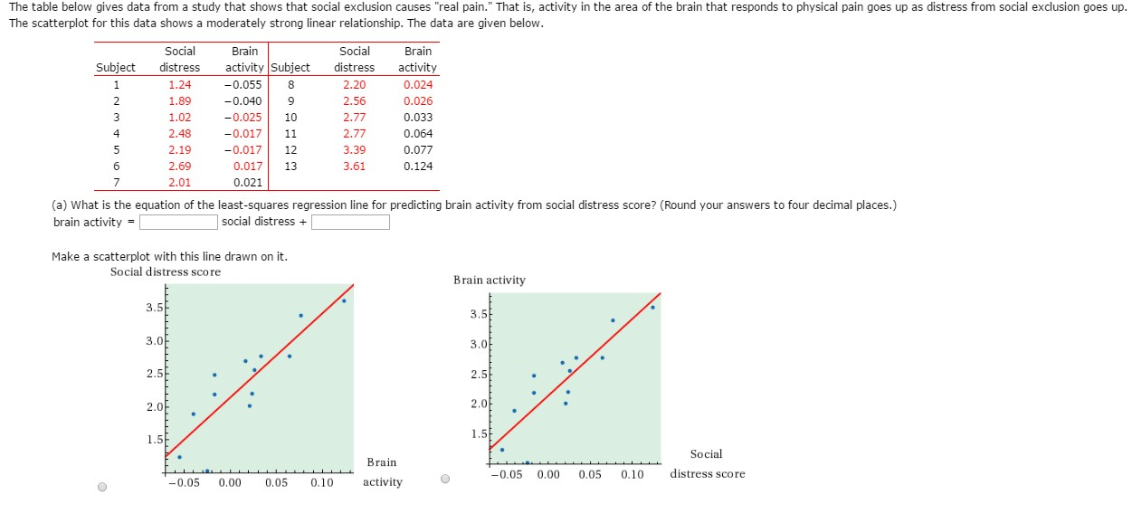 Solved The table below gives data from a study that shows | Chegg.com