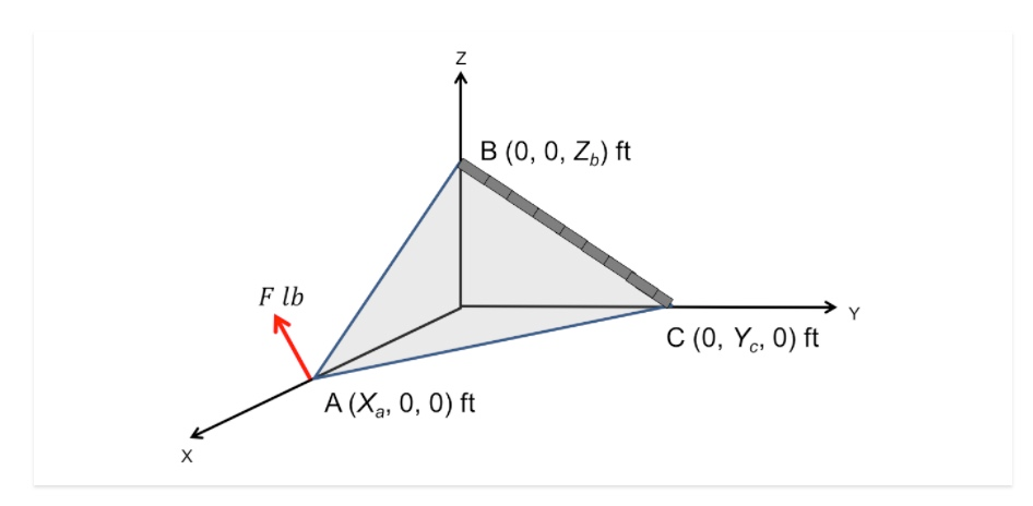 Solved The Plane Abc Is Hinged Along Bc. The Force F Is 