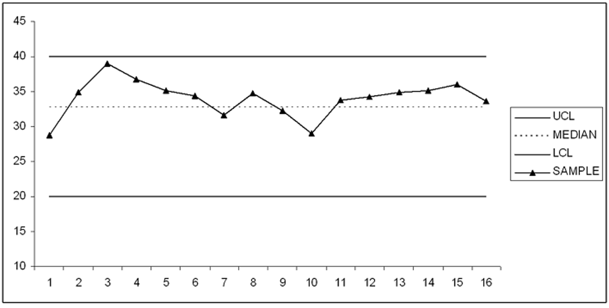 Solved Given the following control chart, would you say that | Chegg.com