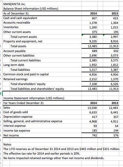 MANZANITA Inc Balance Sheet Information US Chegg