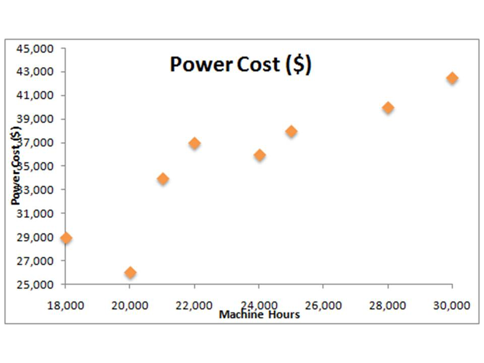 (Solved) Scatter graph, HighLow Method, Method of Least Squares, Use