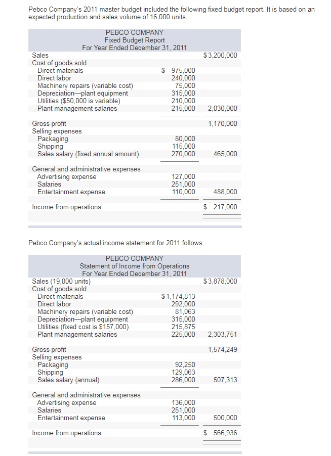 Solved Pebco Company's 2011 master budget included the | Chegg.com