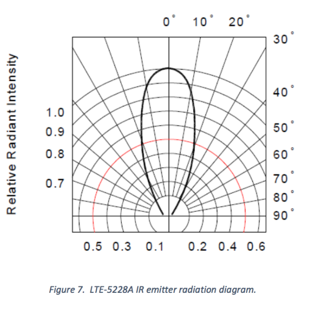 Solved INFO (Designing an IR Emitter) Figure 6 shows an