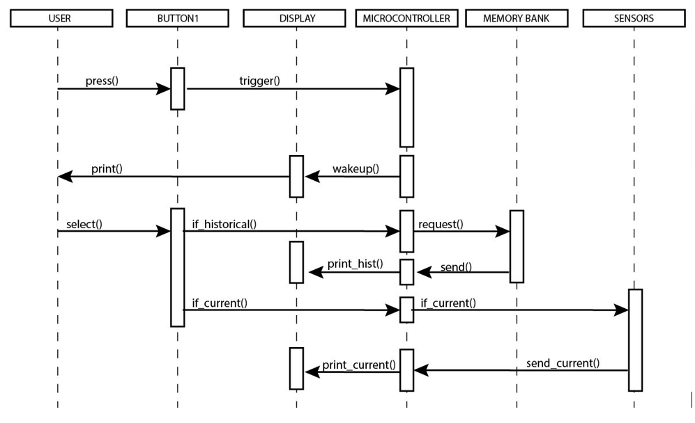 Solved I have come up with this detailed sequence diagram | Chegg.com