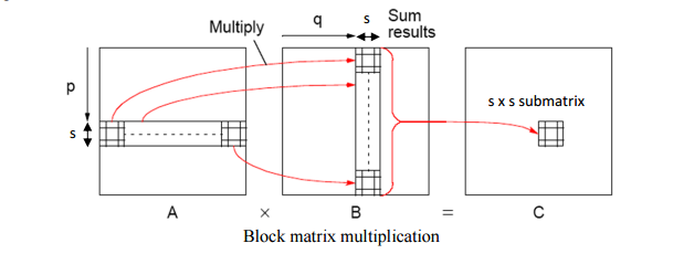 Solved Block Matrix Multiplication (C Language) Write a | Chegg.com