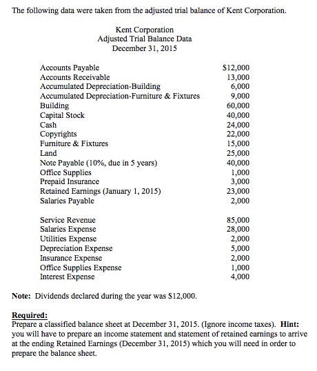 Solved The following data were taken from the adjusted trial | Chegg.com