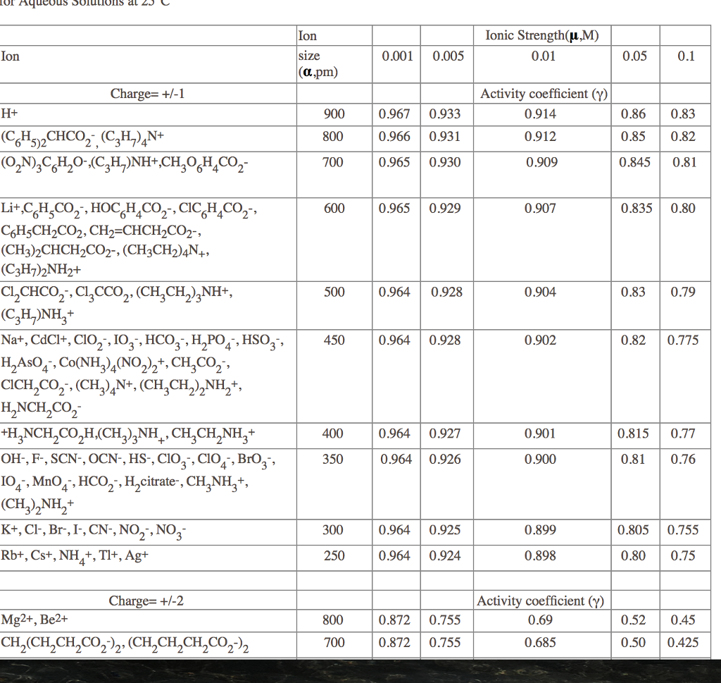 Solved Ion size apm Ionic Strength u M 0.01 Ion 0.001 Chegg