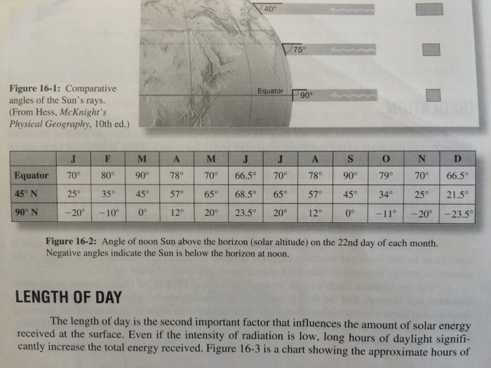 Solved 40° Figure 16-1: Comparative angles of the Sun's | Chegg.com