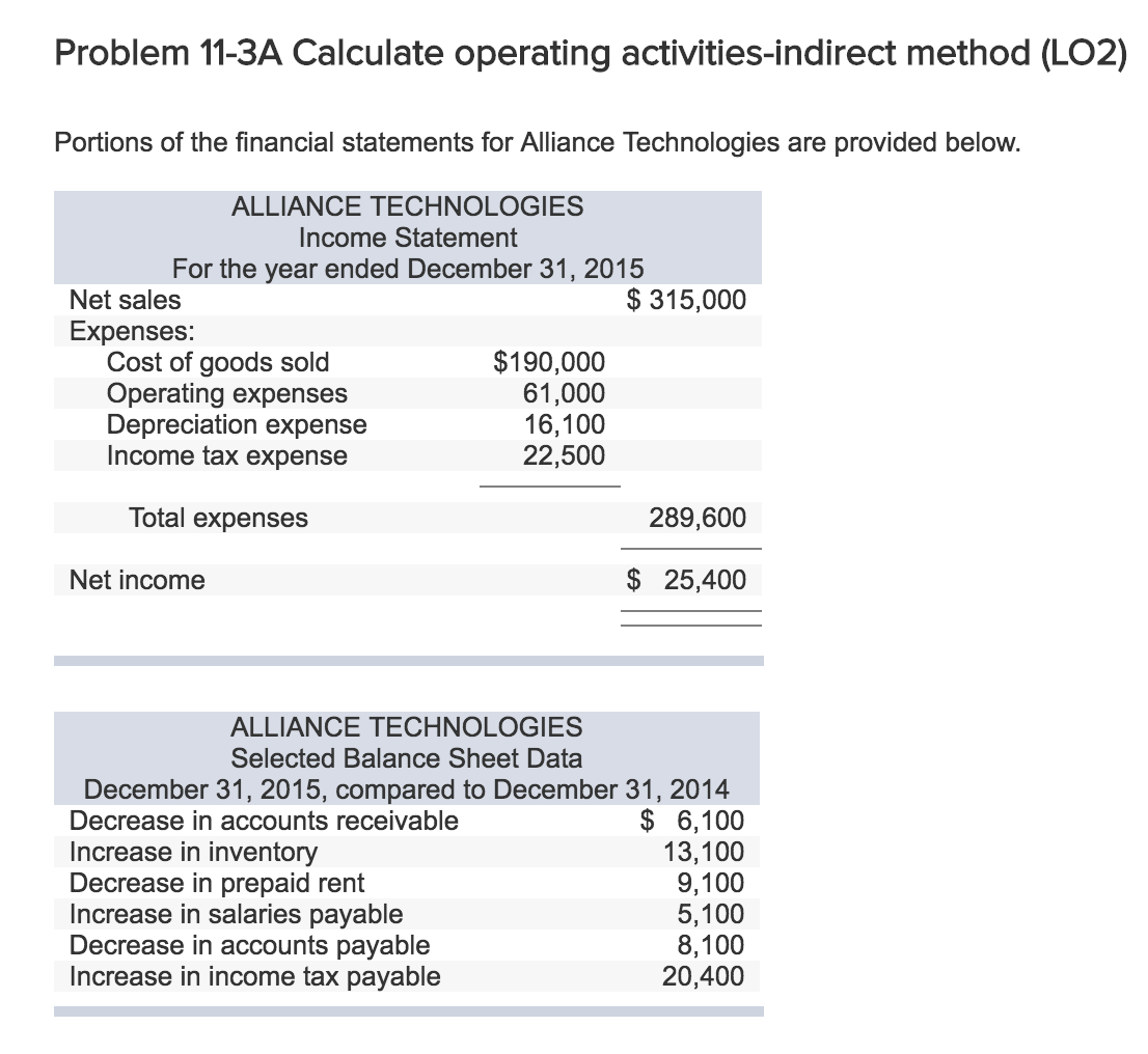 Solved Problem 11-3A Calculate operating activities-indirect | Chegg.com