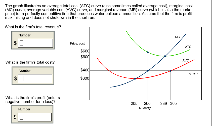 Solved The Graph Illustrates An Average Total Cost (ATC) | Chegg.com