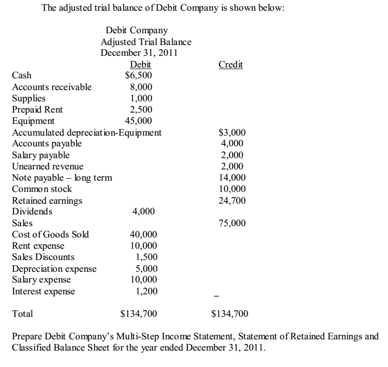 Solved The Adjusted Trial Balance Of Debit Company Is Shown 