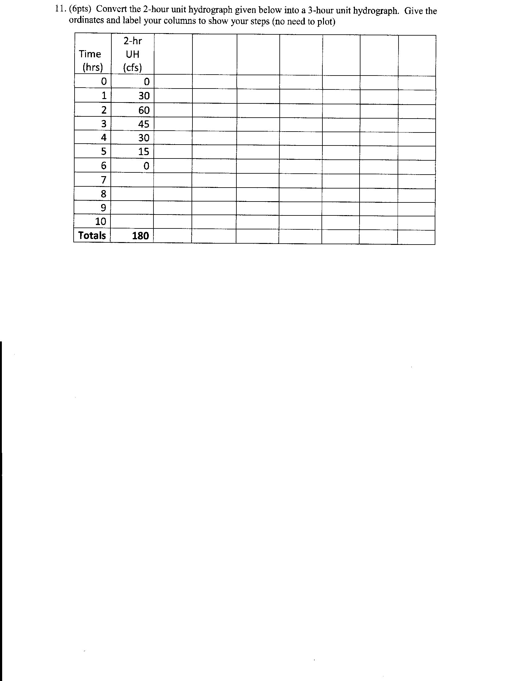 Solved Convert The 2 Hour Unit Hydrograph Given Below Into A 1326