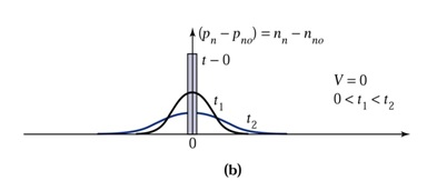 Solved 4. In a Haynes-Shockley experiment, the maximum | Chegg.com