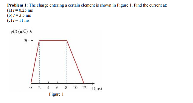 Solved The Charge Entering A Certain Element Is Shown In | Chegg.com