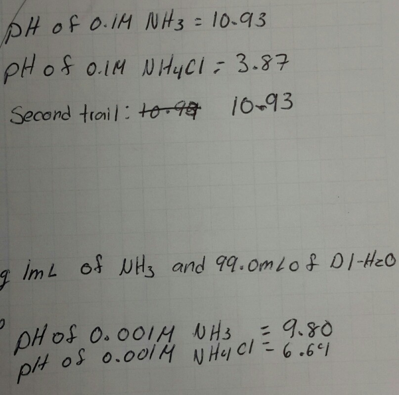 how to find kb of nh3