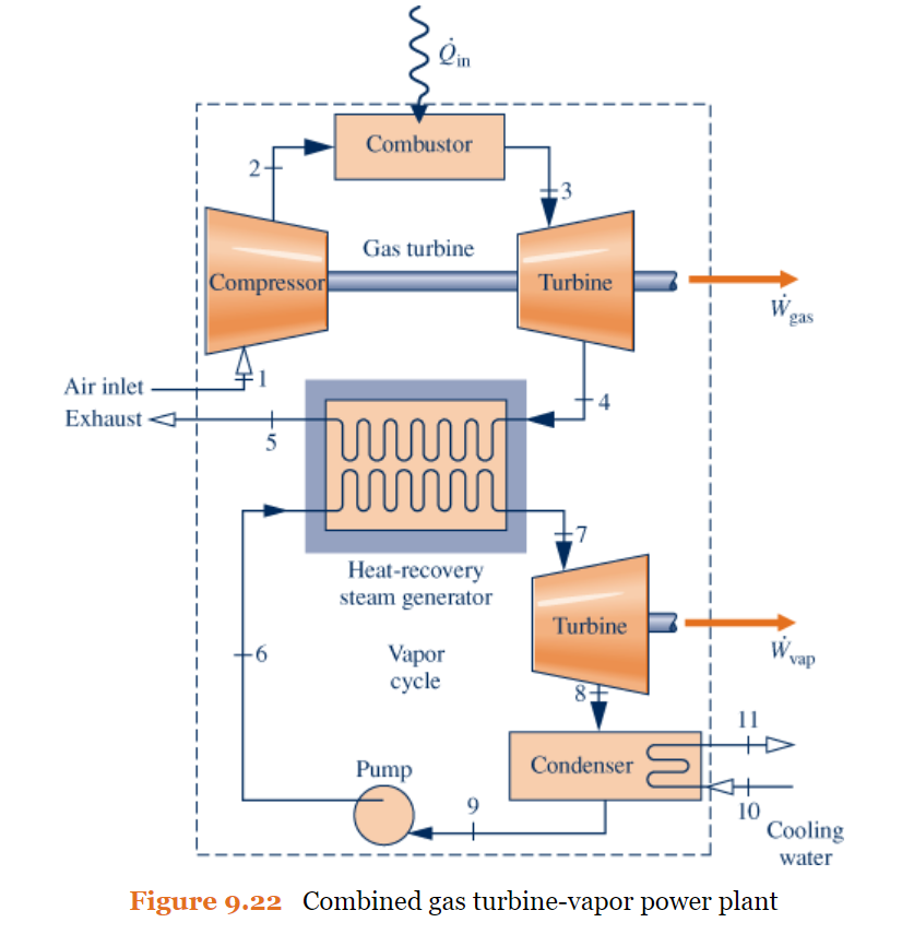 Solved A combined gas turbine-vapor power plant operates as | Chegg.com