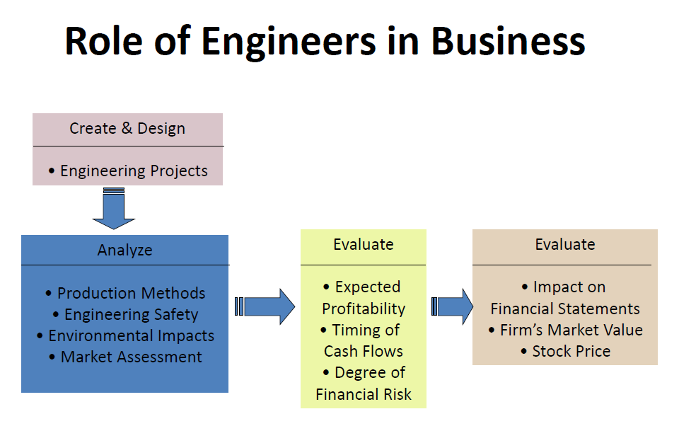 Solved Discuss the " Role of engineers in business" in the