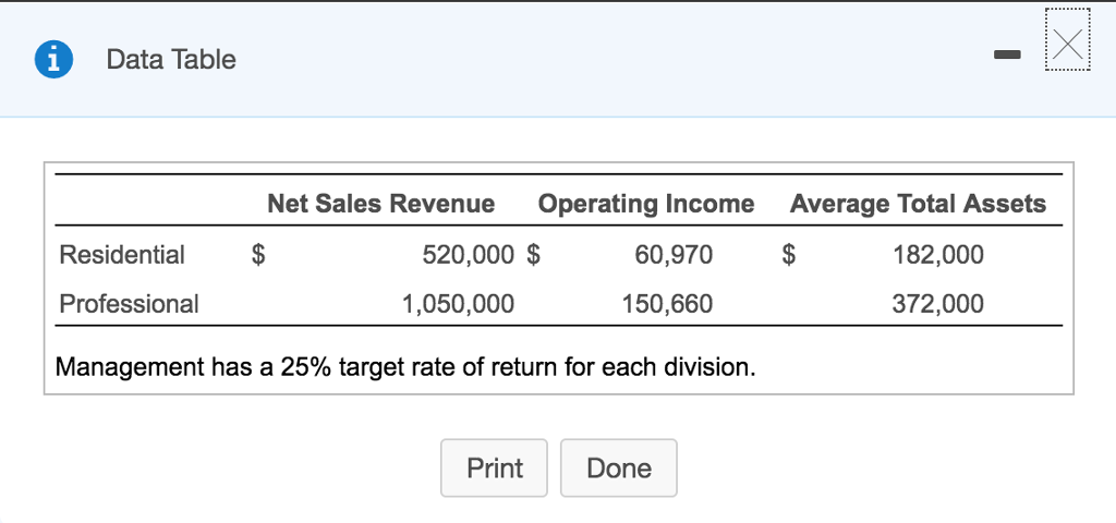 Solved Data Table Net Sales Revenue Operating Income Average | Chegg.com