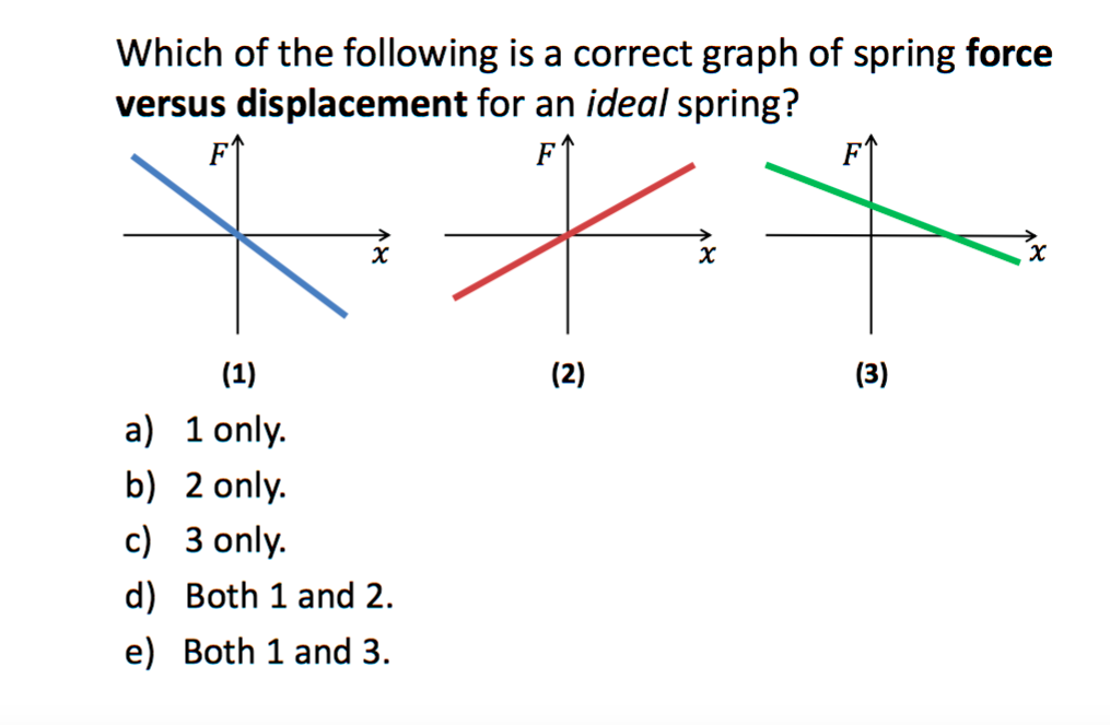Solved Which of the following is a correct graph of spring
