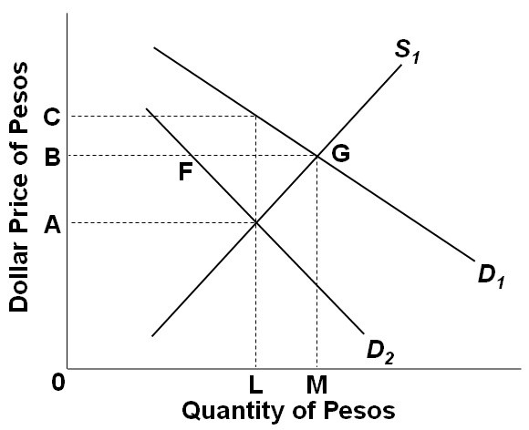 Solved Refer To The Diagram. The Initial Demand For And 