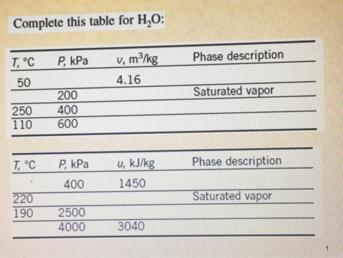 solved-complete-this-table-for-h2o-t-oc-p-kpa-v-m3-kg-chegg