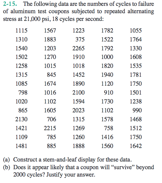 Solved 215. The following data are the numbers of cycles to
