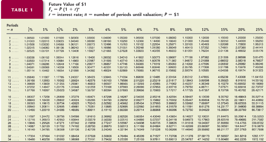 Interesting таблица. Таблица компаундинга. Interest Table. Table of interest rate. Future value Table.