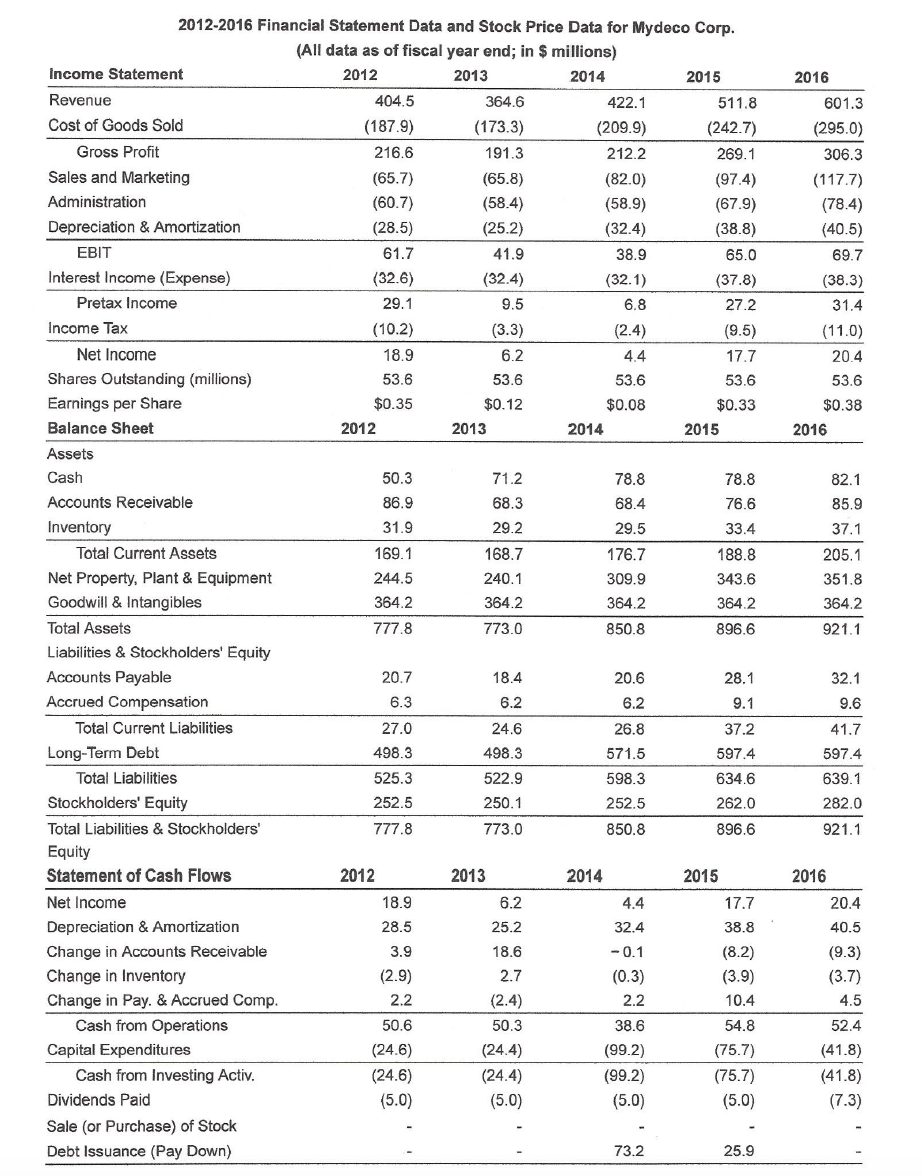 Solved 5. See Table 2.5 showing financial statement data and | Chegg.com