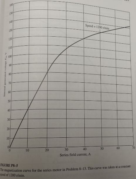 The magnetization curve for the series motor in | Chegg.com