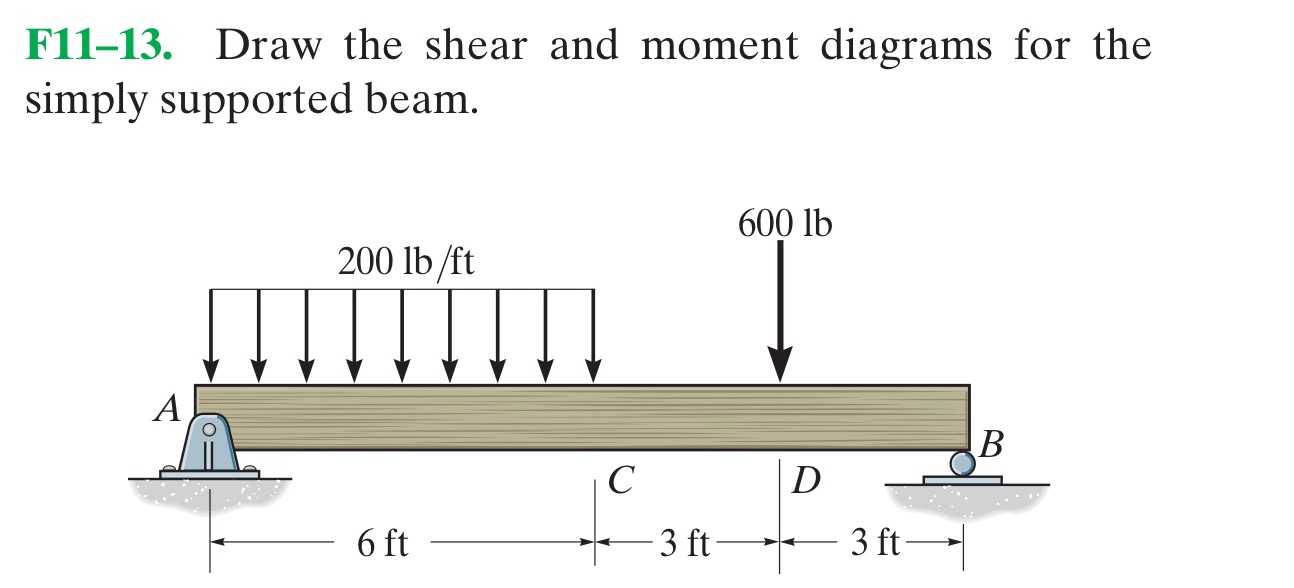Solved Draw the shear and moment diagrams for the simply