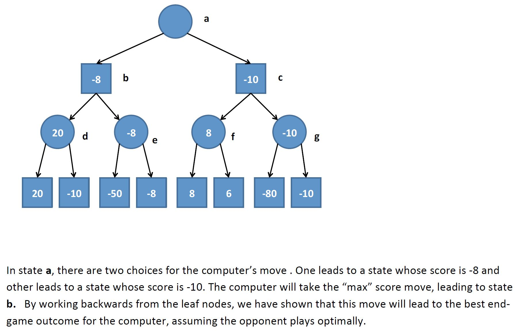 Solved Question Minimax and game trees points One way to | Chegg.com