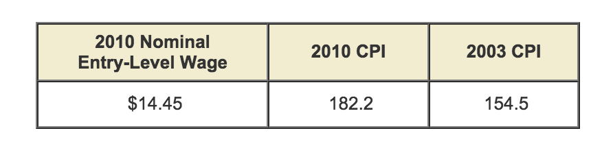 solved-a-report-found-that-the-real-entry-level-wage-for-chegg