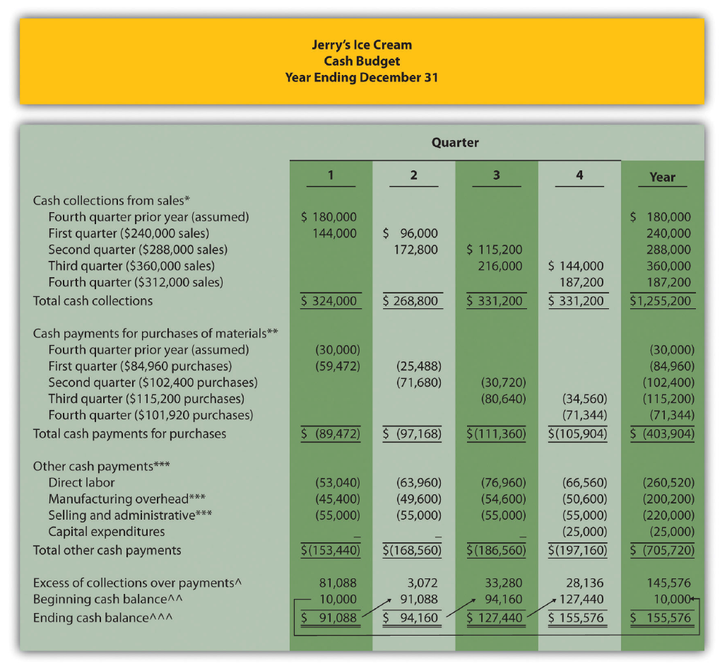 Solved Budgeting for Cash Collections and Cash Payments.