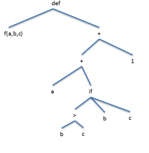 Solved Consider the following definition: fun f(a,b,c) = a + | Chegg.com