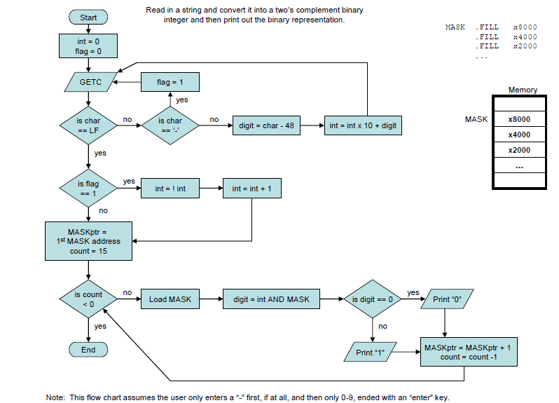 Flowchart For Decimal To Binary Conversion