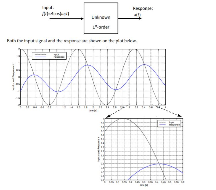 Solved A harmonic input signal is sent into a system which