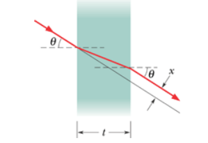 Solved Prove that a ray of light incident on the surface of | Chegg.com