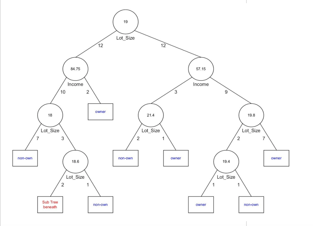 Solved A Following is a decision tree created to predict if | Chegg.com