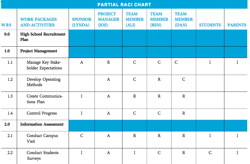 Complete the RACI Chart for a notional project for | Chegg.com