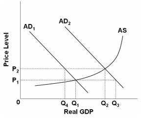 Solved Refer to the figure above. If AD1 shifts to AD2, then | Chegg.com