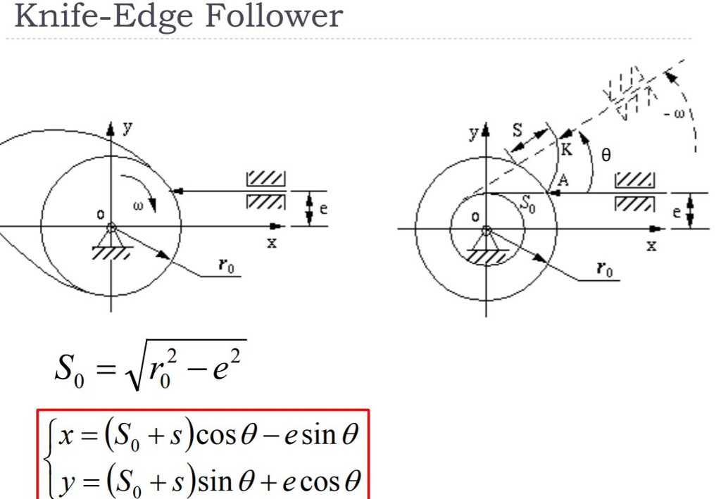 Solved KnifeEdge Follower 72 77M e 0 0 y (S0+5)sin ? + e