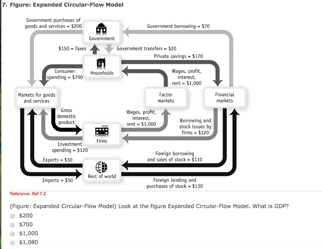 Solved Look at the figure Expanded Circular-Flow Model. | Chegg.com