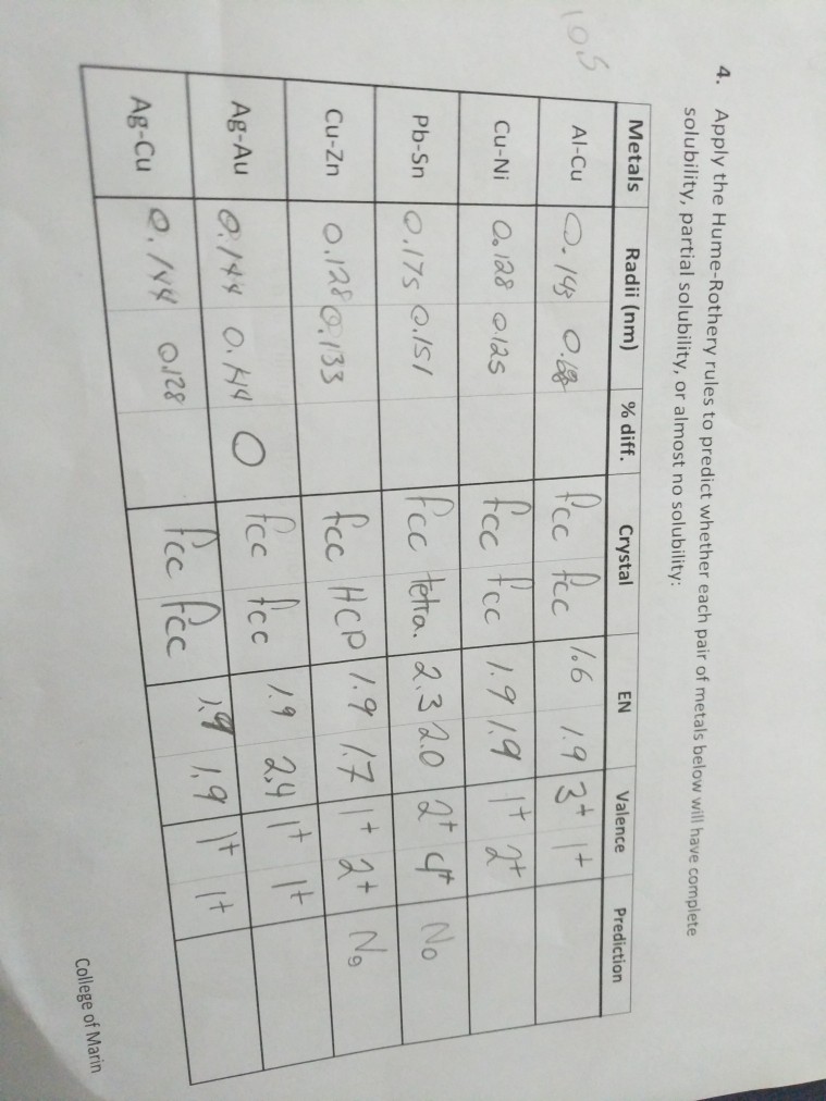 Solved 4. Apply the Hume-Rothery rules to predict whether | Chegg.com