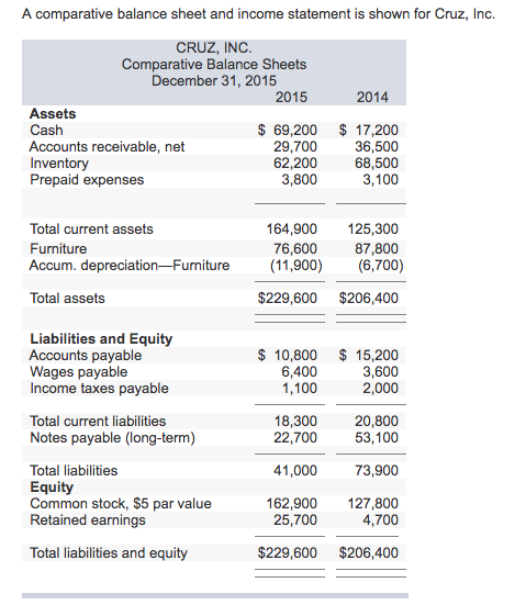 Solved A Comparative Balance Sheet And Income Statement Is | Chegg.com