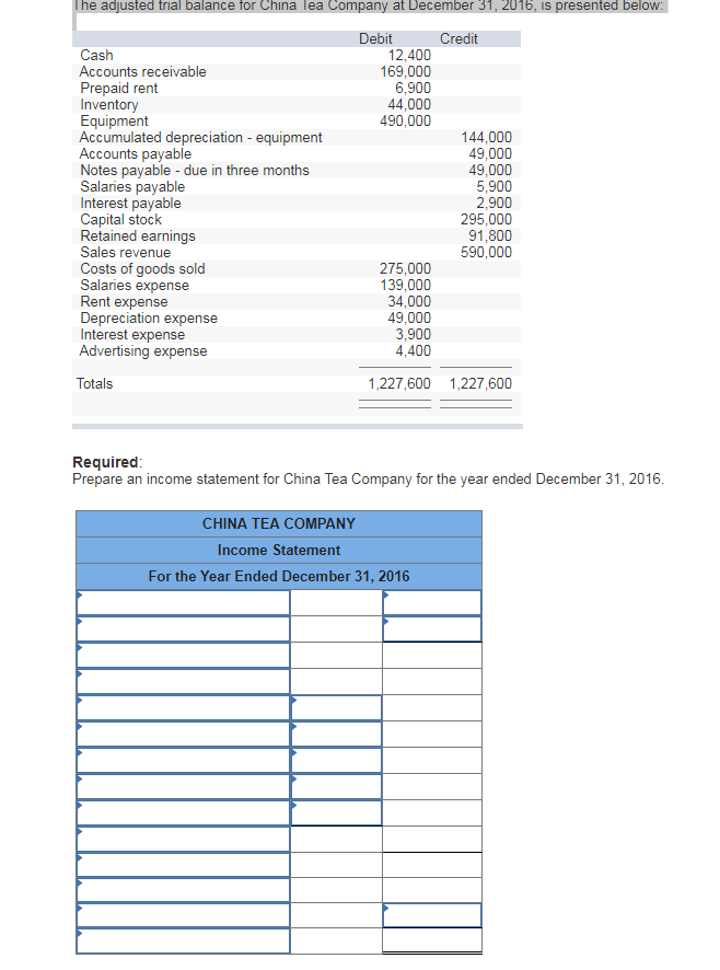 Solved The adjusted trial balance for China lea Company at | Chegg.com